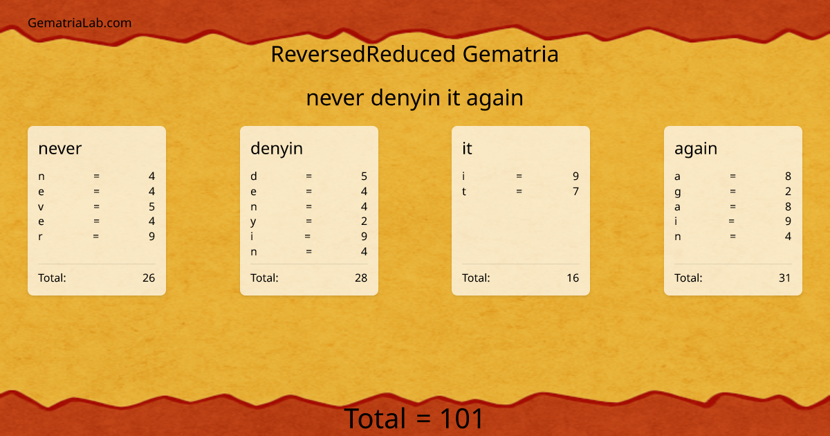 never denyin it again in reversedReduced Gematria
